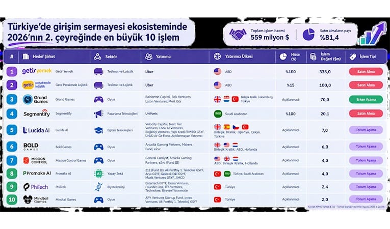 Türkiye startup ekosisteminde yatırımların yüzde 81’i satın almalara gitti