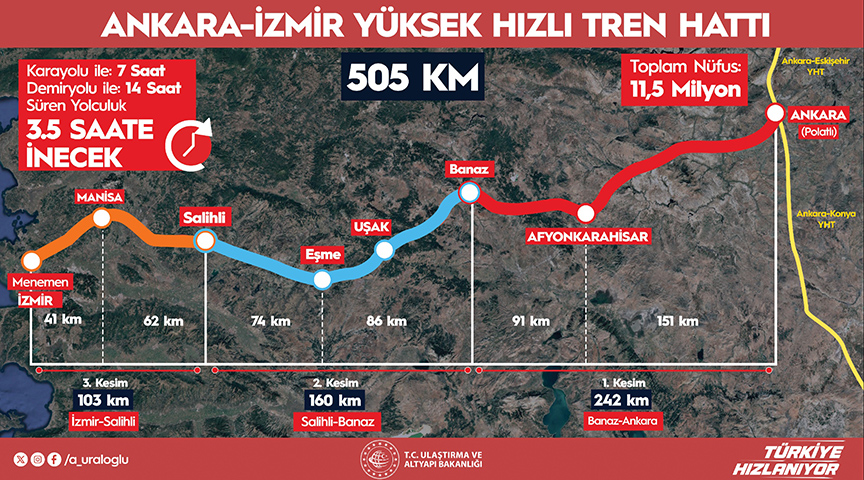 "Ankara-İzmir seyahat süresi 3,5 saate düşecek"