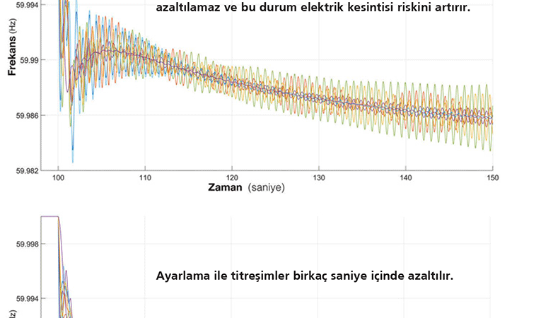 Dünyanın ilk dinamik şebeke kumanda merkezi