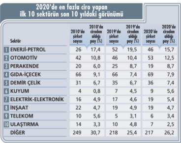 Capital500 Ara t rmas nda son liste Cirolar d t dev irketler