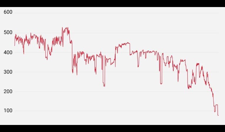 Rusya'nın Ukrayna'ya saldırısından sonra: Grafik böyle değişti