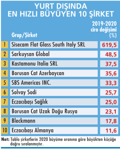 Yurt D nda Kurulu En B y k T rk irketleri Ara t rmas